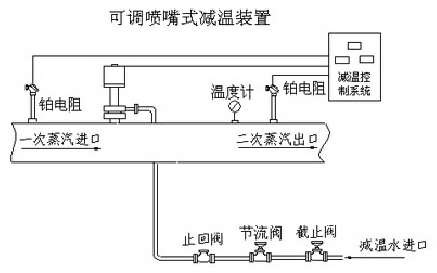 可调喷嘴式减温装置 可调喷嘴式减温装置